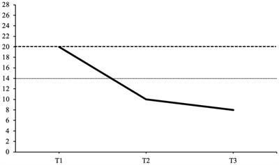 The development of narrative identity in the psychodynamic treatment of avoidant personality disorder: A case study
